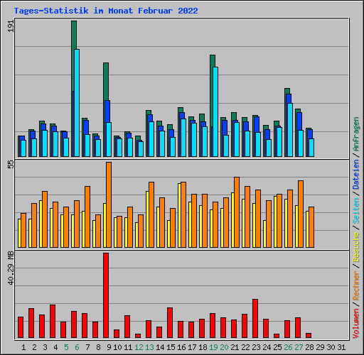 Tages-Statistik im Monat Februar 2022