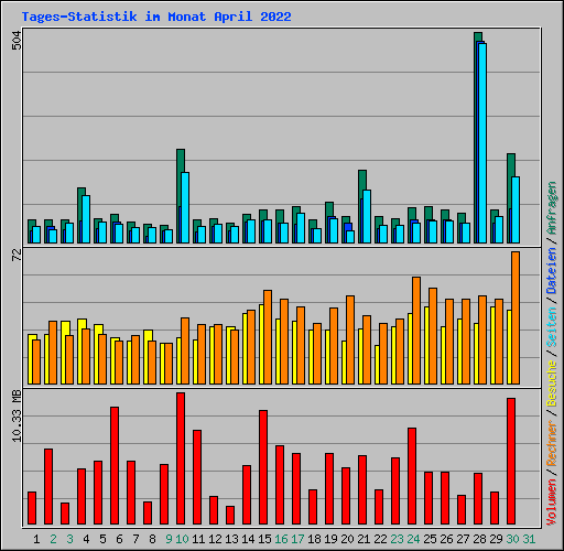 Tages-Statistik im Monat April 2022
