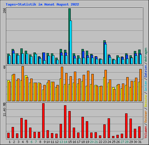 Tages-Statistik im Monat August 2022