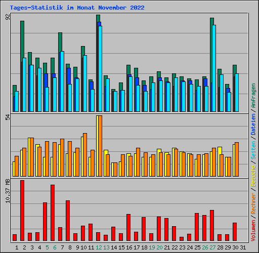 Tages-Statistik im Monat November 2022