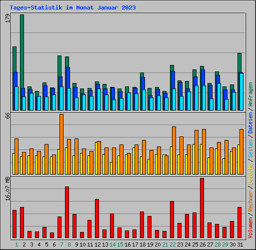 Tages-Statistik im Monat Januar 2023