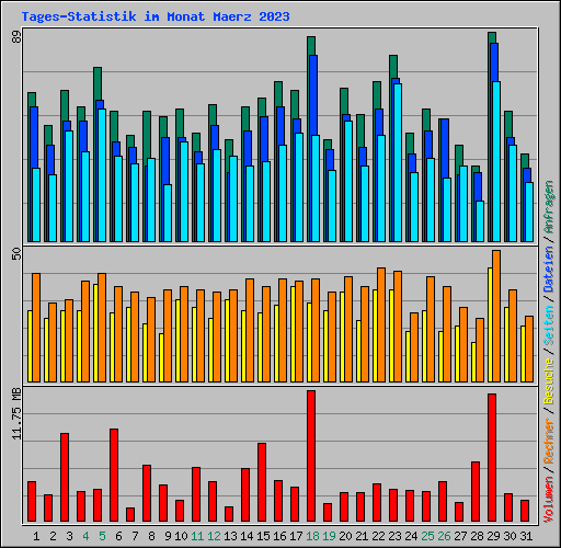 Tages-Statistik im Monat Maerz 2023