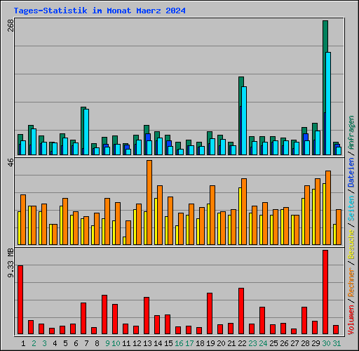 Tages-Statistik im Monat Maerz 2024