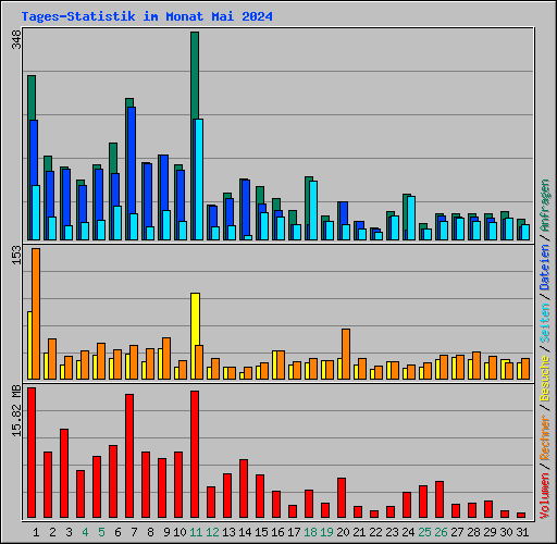 Tages-Statistik im Monat Mai 2024