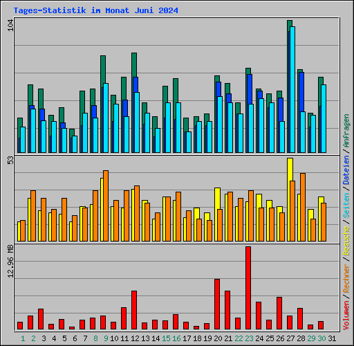 Tages-Statistik im Monat Juni 2024