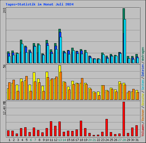 Tages-Statistik im Monat Juli 2024