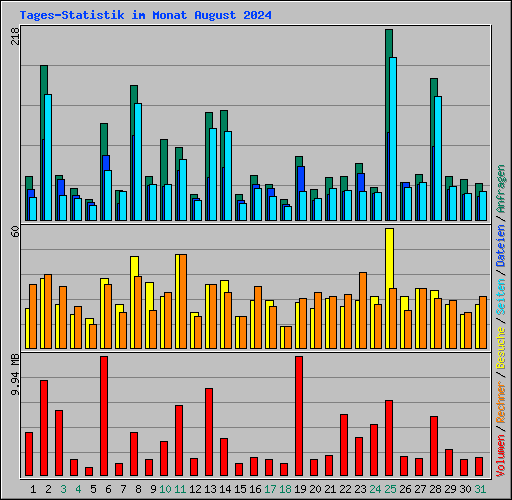 Tages-Statistik im Monat August 2024