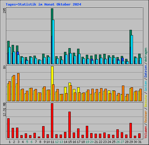 Tages-Statistik im Monat Oktober 2024