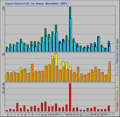 Tages-Statistik im Monat November 2024