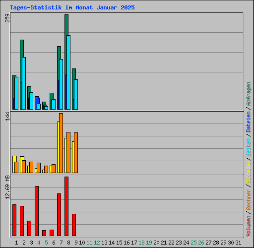 Tages-Statistik im Monat Januar 2025