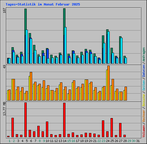 Tages-Statistik im Monat Februar 2025