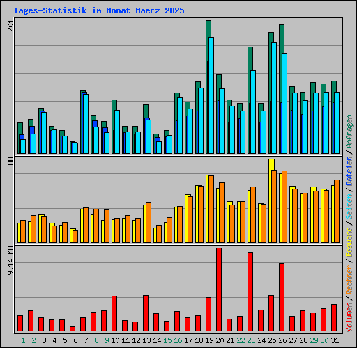 Tages-Statistik im Monat Maerz 2025