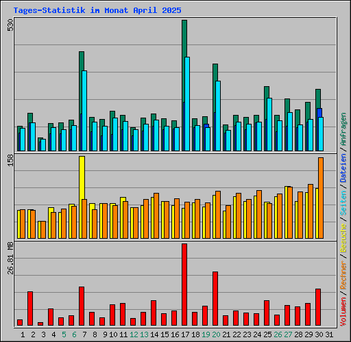 Tages-Statistik im Monat April 2025