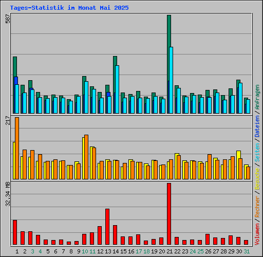 Tages-Statistik im Monat Mai 2025