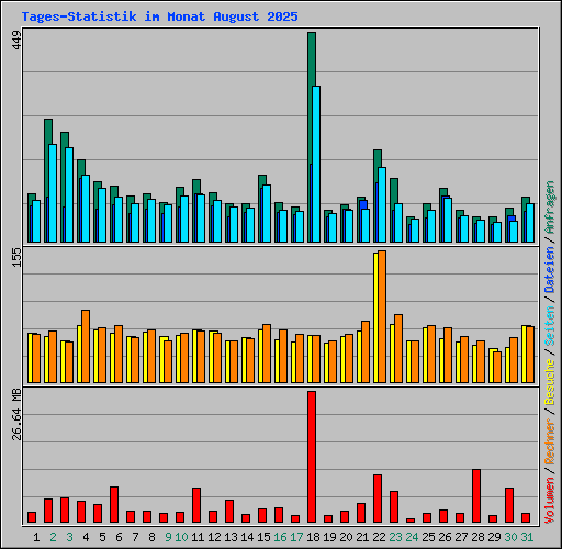 Tages-Statistik im Monat August 2025