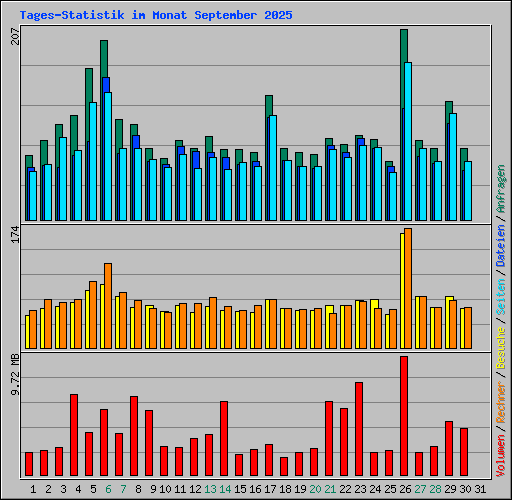 Tages-Statistik im Monat September 2025