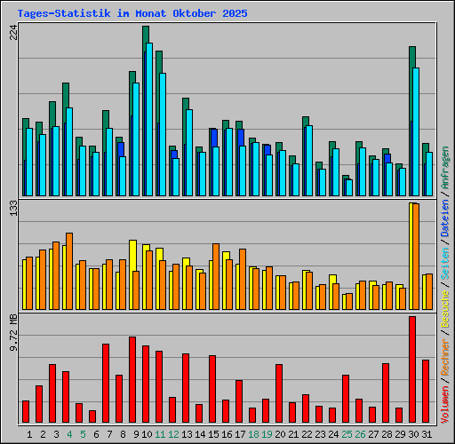 Tages-Statistik im Monat Oktober 2025