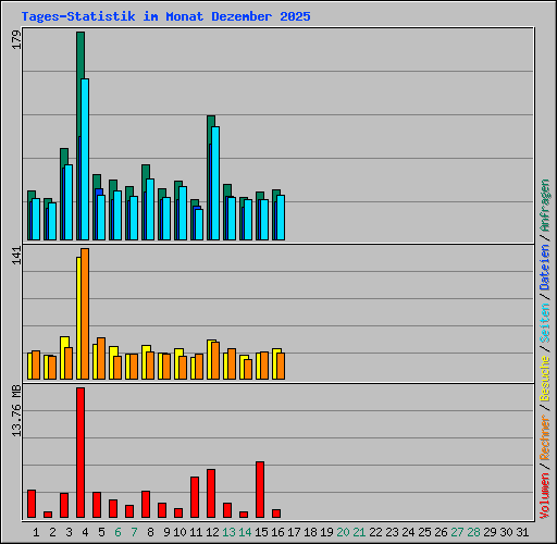 Tages-Statistik im Monat Dezember 2025