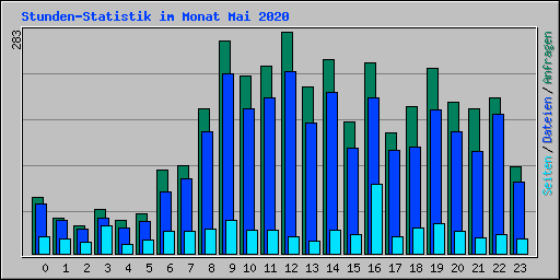 Stunden-Statistik im Monat Mai 2020