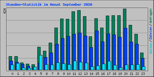 Stunden-Statistik im Monat September 2020