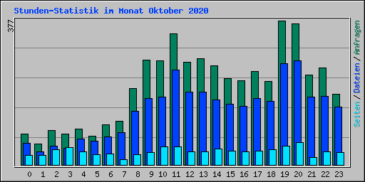 Stunden-Statistik im Monat Oktober 2020