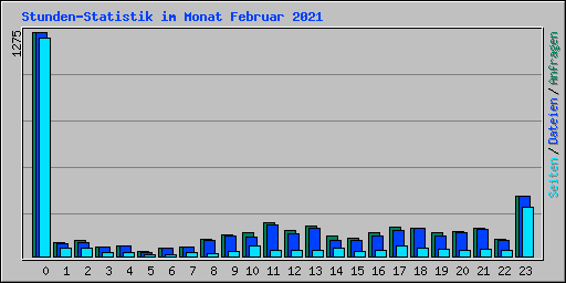 Stunden-Statistik im Monat Februar 2021