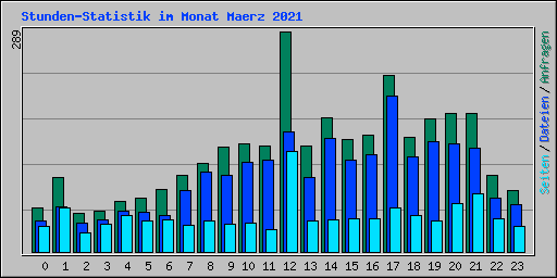 Stunden-Statistik im Monat Maerz 2021