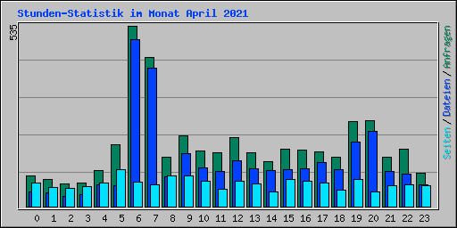 Stunden-Statistik im Monat April 2021