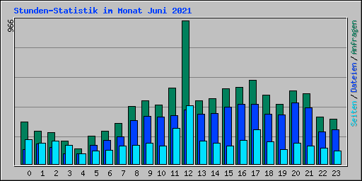 Stunden-Statistik im Monat Juni 2021
