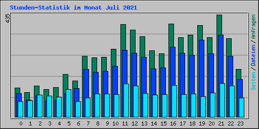 Stunden-Statistik im Monat Juli 2021