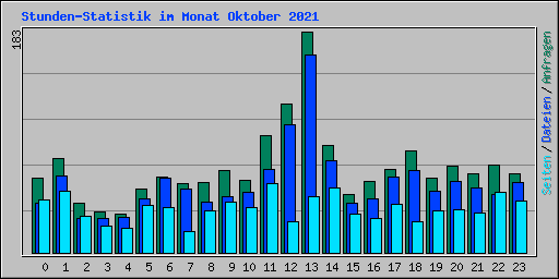 Stunden-Statistik im Monat Oktober 2021