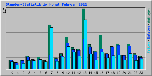 Stunden-Statistik im Monat Februar 2022
