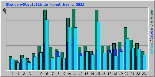 Stunden-Statistik im Monat Maerz 2022