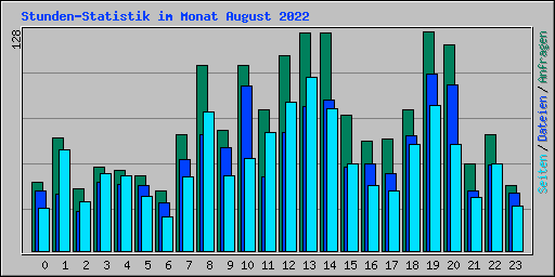 Stunden-Statistik im Monat August 2022