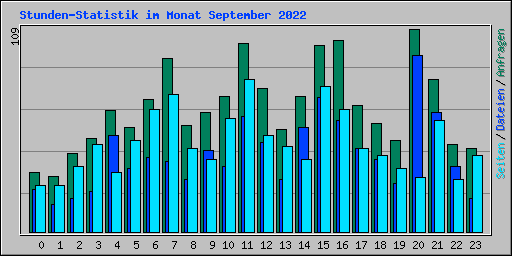 Stunden-Statistik im Monat September 2022