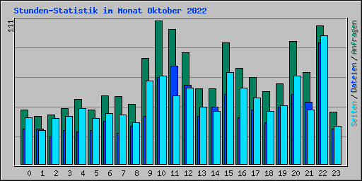 Stunden-Statistik im Monat Oktober 2022