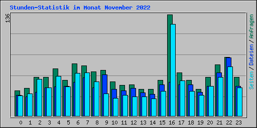 Stunden-Statistik im Monat November 2022