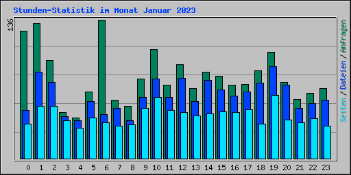 Stunden-Statistik im Monat Januar 2023