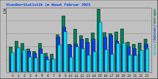 Stunden-Statistik im Monat Februar 2023