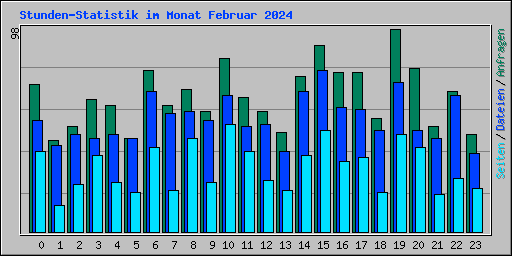 Stunden-Statistik im Monat Februar 2024