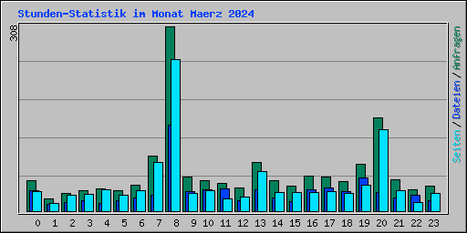 Stunden-Statistik im Monat Maerz 2024