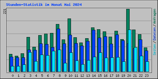 Stunden-Statistik im Monat Mai 2024