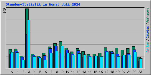 Stunden-Statistik im Monat Juli 2024