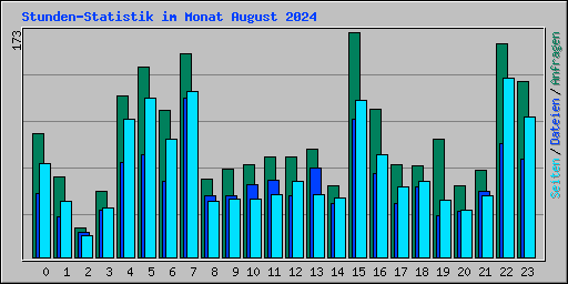 Stunden-Statistik im Monat August 2024