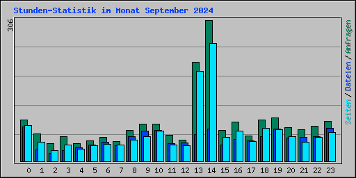 Stunden-Statistik im Monat September 2024