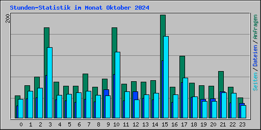 Stunden-Statistik im Monat Oktober 2024