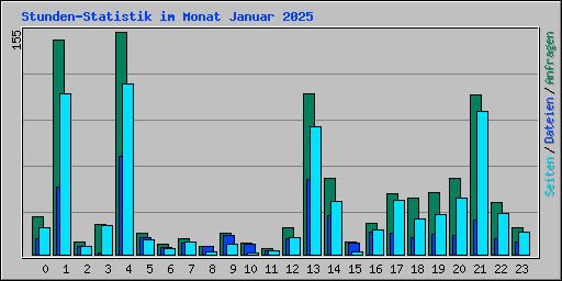 Stunden-Statistik im Monat Januar 2025