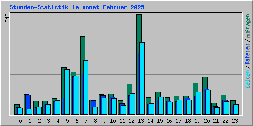Stunden-Statistik im Monat Februar 2025
