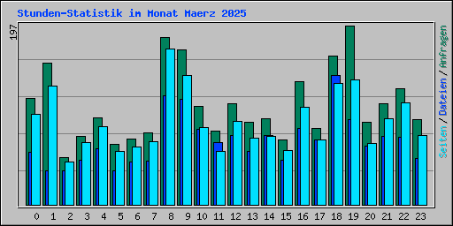 Stunden-Statistik im Monat Maerz 2025