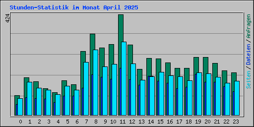 Stunden-Statistik im Monat April 2025